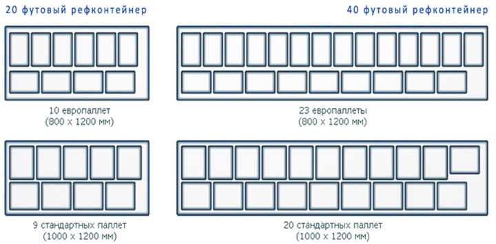 Схема размещения паллет