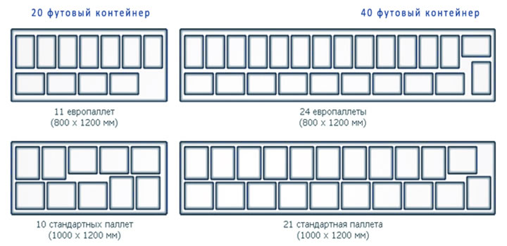 Схема размещения паллет